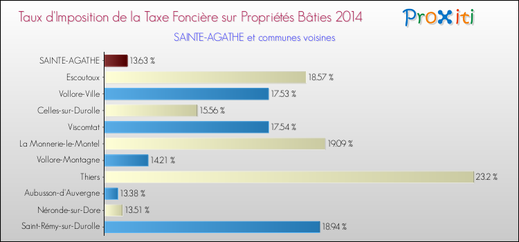 Taux d'imposition de la taxe foncière sur le bati 2014 pour SAINTE-AGATHE et les communes proches Comparaison des taux d'imposition de la taxe foncière sur le bati 2014 pour SAINTE-AGATHE et les communes voisines