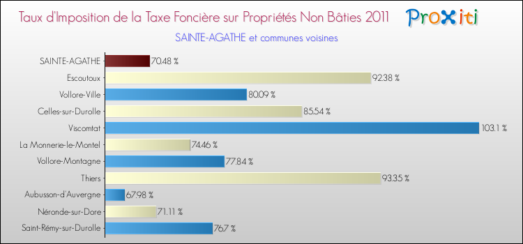 Taux d'imposition de la taxe foncière sur les immeubles et terrains non batis 2011 pour SAINTE-AGATHE et les communes proches Comparaison des taux d'imposition de la taxe foncière sur les immeubles et terrains non batis 2011 pour SAINTE-AGATHE et les communes voisines