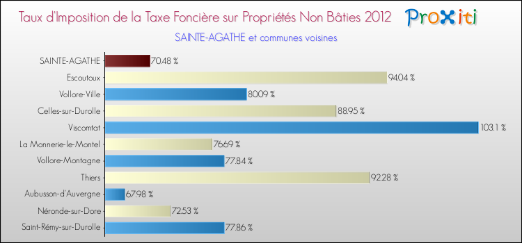 Taux d'imposition de la taxe foncière sur les immeubles et terrains non batis 2012 pour SAINTE-AGATHE et les communes proches Comparaison des taux d'imposition de la taxe foncière sur les immeubles et terrains non batis 2012 pour SAINTE-AGATHE et les communes voisines