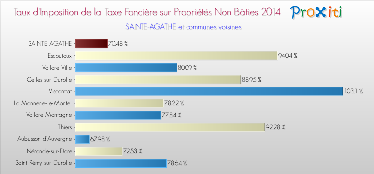 Taux d'imposition de la taxe foncière sur les immeubles et terrains non batis 2014 pour SAINTE-AGATHE et les communes proches Comparaison des taux d'imposition de la taxe foncière sur les immeubles et terrains non batis 2014 pour SAINTE-AGATHE et les communes voisines
