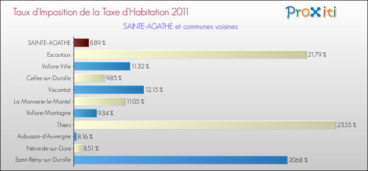 Taux d'imposition de la taxe d'habitation 2011 pour SAINTE-AGATHE et les communes proches Comparaison des taux d'imposition de la taxe d'habitation 2011 pour SAINTE-AGATHE et les communes voisines