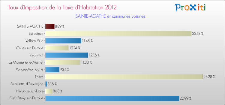 Taux d'imposition de la taxe d'habitation 2012 pour SAINTE-AGATHE et les communes proches Comparaison des taux d'imposition de la taxe d'habitation 2012 pour SAINTE-AGATHE et les communes voisines