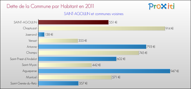 Dette par habitant de la commune en 2011 pour SAINT-AGOULIN et les communes proches Comparaison de la dette par habitant de la commune en 2011 pour SAINT-AGOULIN et les communes voisines