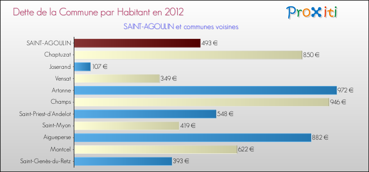 Dette par habitant de la commune en 2012 pour SAINT-AGOULIN et les communes proches Comparaison de la dette par habitant de la commune en 2012 pour SAINT-AGOULIN et les communes voisines