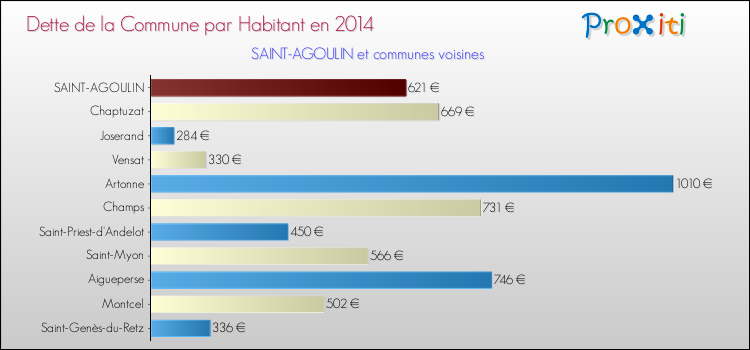 Dette par habitant de la commune en 2014 pour SAINT-AGOULIN et les communes proches Comparaison de la dette par habitant de la commune en 2014 pour SAINT-AGOULIN et les communes voisines