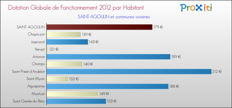 Montant des dotations globales de fonctionnement DGF par Habitant pour SAINT-AGOULIN et les communes proches Comparaison des des dotations globales de fonctionnement DGF par habitant pour SAINT-AGOULIN et les communes voisines