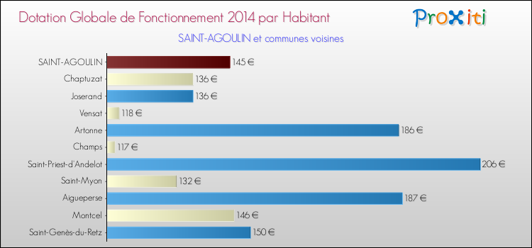 Montant des dotations globales de fonctionnement DGF par Habitant pour SAINT-AGOULIN et les communes proches en 2014. Comparaison des des dotations globales de fonctionnement DGF par habitant pour SAINT-AGOULIN et les communes voisines en 2014.