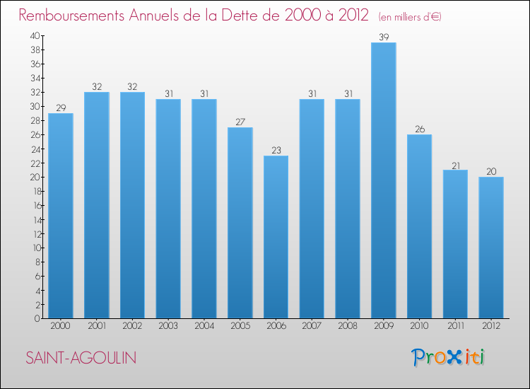 Evolution de l'annuité de la dette pour la commune de SAINT-AGOULIN de 2000 à 2012 Annuités de la dette pour SAINT-AGOULIN de 2000 à 2012