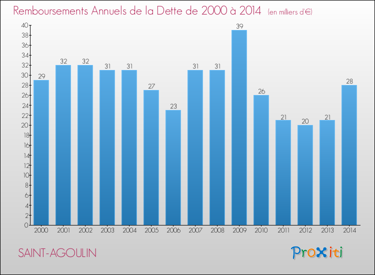 Evolution de l'annuité de la dette pour la commune de SAINT-AGOULIN de 2000 à 2014 Annuités de la dette pour SAINT-AGOULIN de 2000 à 2014
