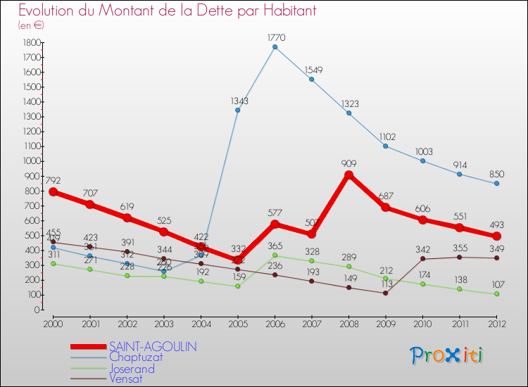 Evolution de la dette par habitant pour la commune de SAINT-AGOULIN et les communes proches de 2000 à 2012 Comparaison de la dette par habitant pour SAINT-AGOULIN et les communes voisines de 2000 à 2012