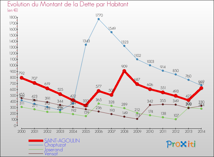 Evolution de la dette par habitant pour la commune de SAINT-AGOULIN et les communes proches de 2000 à 2014 Comparaison de la dette par habitant pour SAINT-AGOULIN et les communes voisines de 2000 à 2014