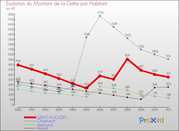 Evolution de la dette par habitant pour la commune de SAINT-AGOULIN et les communes proches Comparaison de la dette par habitant pour SAINT-AGOULIN et les communes voisines