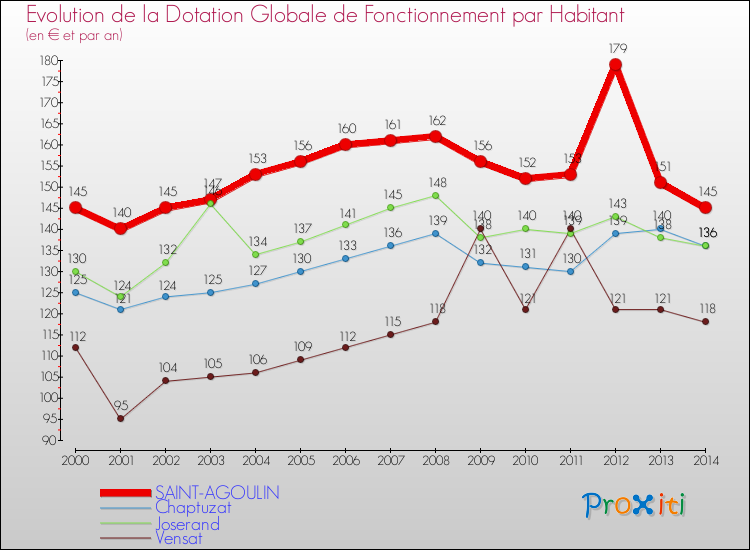 Evolution et montant de la dotation globale de fonctionnement par Habitant pour SAINT-AGOULIN et les communes proches de 2000 à 2014. Comparaison des dotations globales de fonctionnement par habitant pour SAINT-AGOULIN et les communes voisines de 2000 à 2014.