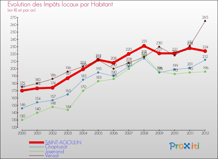Evolution et montant des impôts locaux par Habitant pour SAINT-AGOULIN et les communes proches Comparaison des impôts locaux par habitant pour SAINT-AGOULIN et les communes voisines