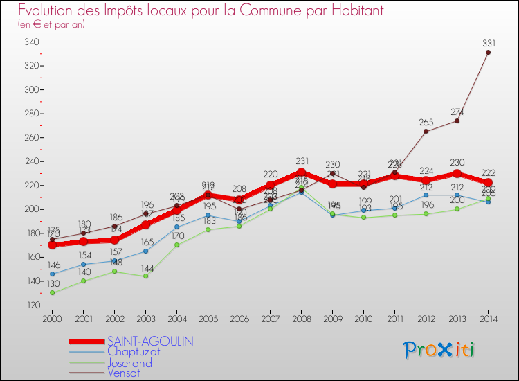 Evolution et montant des impôts locaux par Habitant pour SAINT-AGOULIN et les communes proches de 2000 à 2014 Comparaison des impôts locaux par habitant pour SAINT-AGOULIN et les communes voisines de 2000 à 2014