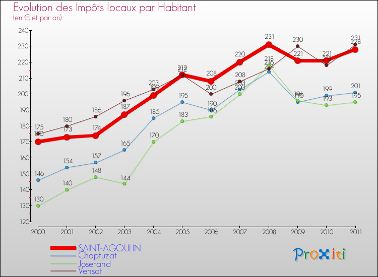 Evolution et montant des impôts locaux par Habitant pour SAINT-AGOULIN et les communes proches Comparaison des impôts locaux par habitant pour SAINT-AGOULIN et les communes voisines