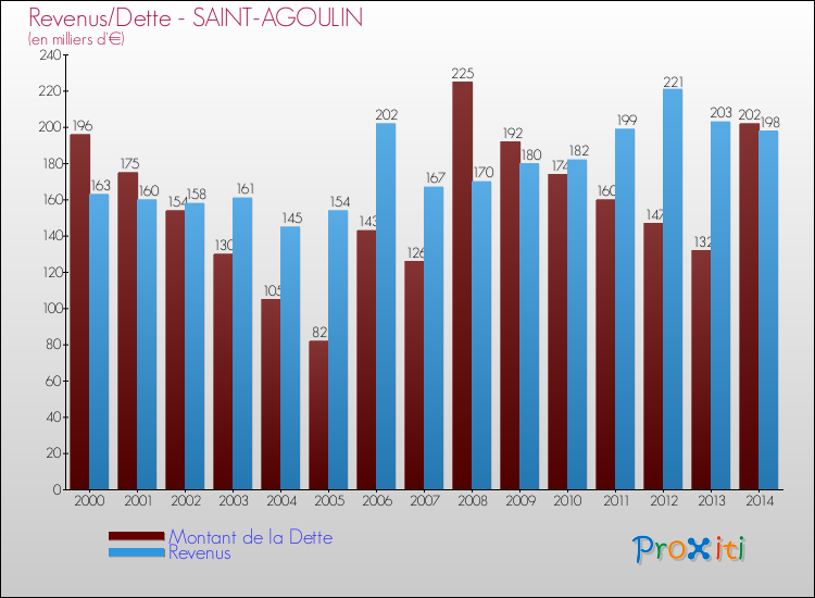 Evolution comparée de la dette et des revenus pour la commune de SAINT-AGOULIN de 2000 à 2014 Comparaison de la dette et des revenus pour SAINT-AGOULIN de 2000 à 2014