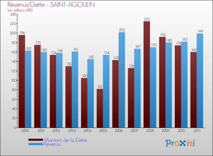 Evolution comparée de la dette et des revenus pour la commune de SAINT-AGOULIN de 2000 à 2011 Comparaison de la dette et des revenus pour SAINT-AGOULIN de 2000 à 2011