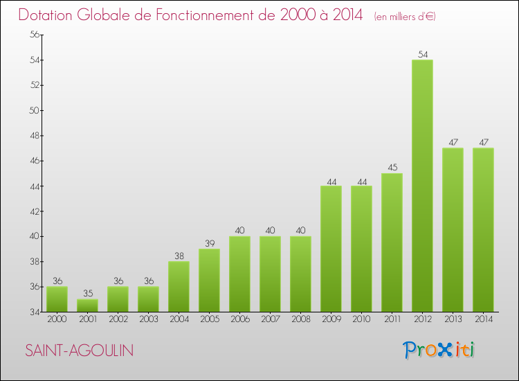 Evolution du montant de la Dotation Globale de Fonctionnement pour la commune de SAINT-AGOULIN de 2000 à 2014 Evolution du montant de la Dotation Globale de Fonctionnement pour SAINT-AGOULIN de 2000 à 2014