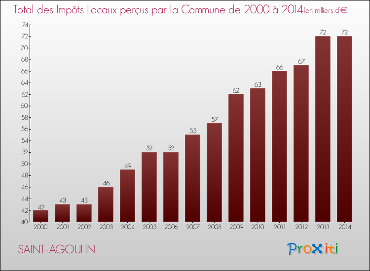 Evolution des Impôts Locaux pour la commune de SAINT-AGOULIN de 2000 à 2014 Evolution des Impôts Locaux pour SAINT-AGOULIN de 2000 à 2014