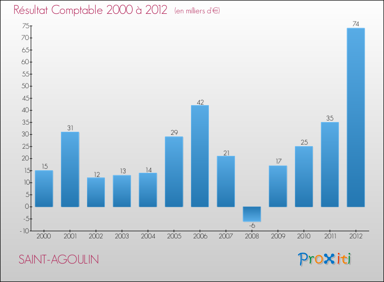Evolution du résultat comptable pour la commune de SAINT-AGOULIN de 2000 à 2012 Evolution du résultat comptable pour SAINT-AGOULIN de 2000 à 2012