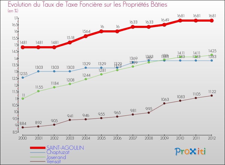 Evolution du taux de la taxe foncière sur le bati pour SAINT-AGOULIN et les communes proches de 2000 à 2012 Comparaison des taux de taxe foncière sur le bati pour SAINT-AGOULIN et les communes voisines de 2000 à 2012