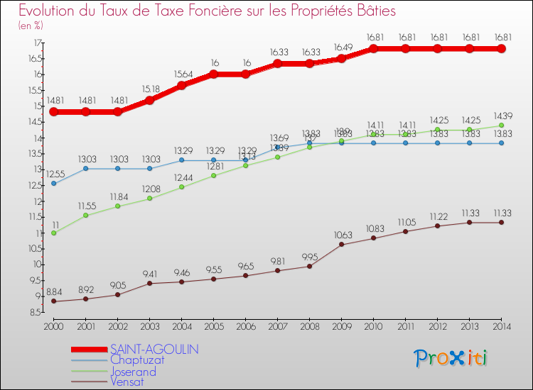 Evolution du taux de la taxe foncière sur le bati pour SAINT-AGOULIN et les communes proches de 2000 à 2014 Comparaison des taux de taxe foncière sur le bati pour SAINT-AGOULIN et les communes voisines de 2000 à 2014