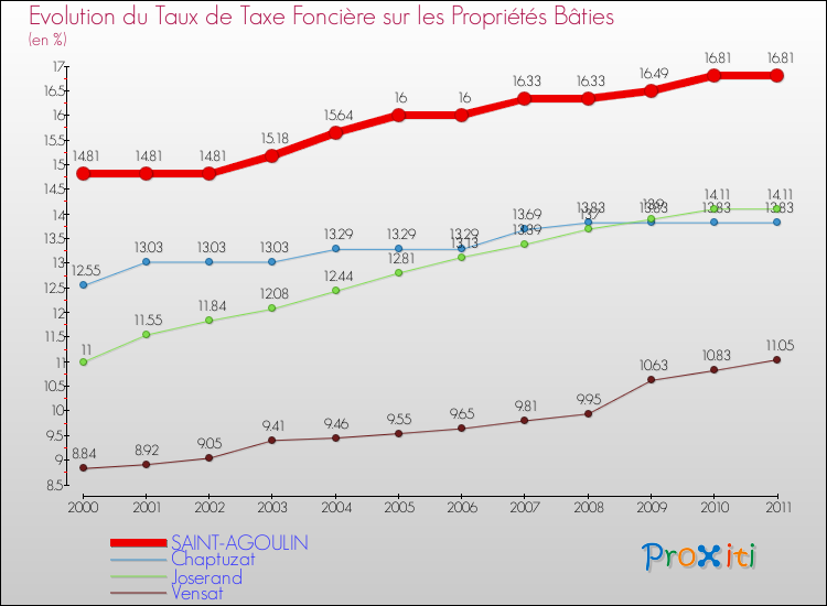 Evolution du taux de la taxe foncière sur le bati pour SAINT-AGOULIN et les communes proches Comparaison des taux de taxe foncière sur le bati pour SAINT-AGOULIN et les communes voisines