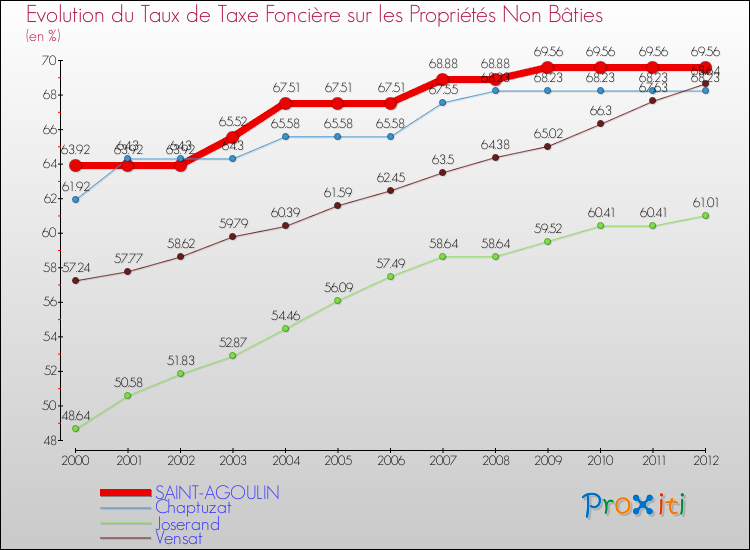 Evolution du taux de la taxe foncière sur les immeubles et terrains non batis pour SAINT-AGOULIN et les communes proches de 2000 à 2012 Comparaison des taux de la taxe foncière sur les immeubles et terrains non batis pour SAINT-AGOULIN et les communes voisines de 2000 à 2012
