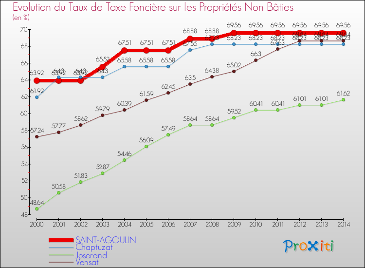 Evolution du taux de la taxe foncière sur les immeubles et terrains non batis pour SAINT-AGOULIN et les communes proches de 2000 à 2014 Comparaison des taux de la taxe foncière sur les immeubles et terrains non batis pour SAINT-AGOULIN et les communes voisines de 2000 à 2014