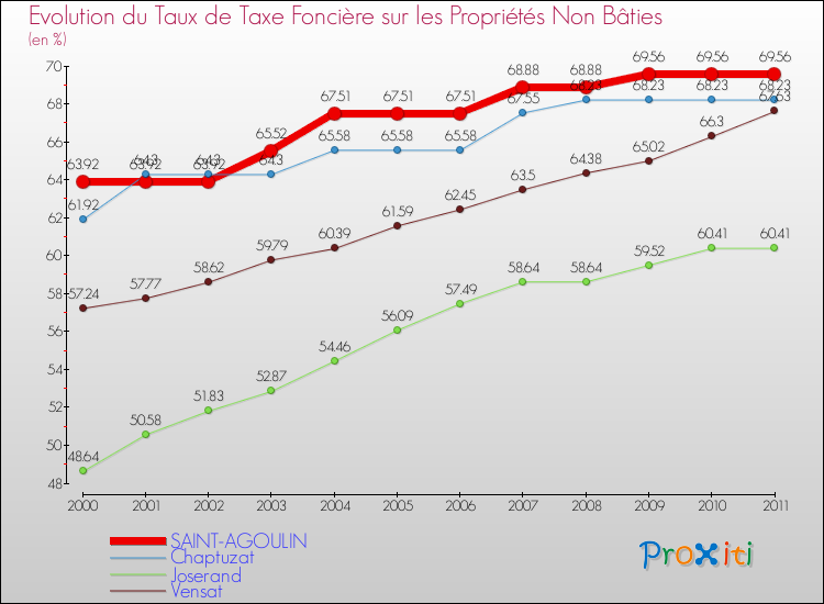 Evolution du taux de la taxe foncière sur les immeubles et terrains non batis pour SAINT-AGOULIN et les communes proches Comparaison des taux de la taxe foncière sur les immeubles et terrains non batis pour SAINT-AGOULIN et les communes voisines