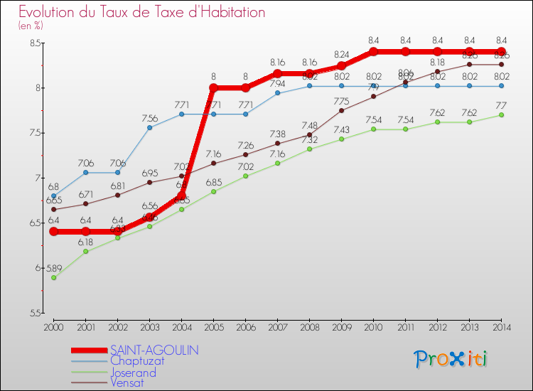 Evolution du taux de la taxe d'habitation pour SAINT-AGOULIN et les communes proches de 2000 à 2014 Comparaison des taux de la taxe d'habitation pour SAINT-AGOULIN et les communes voisines de 2000 à 2014