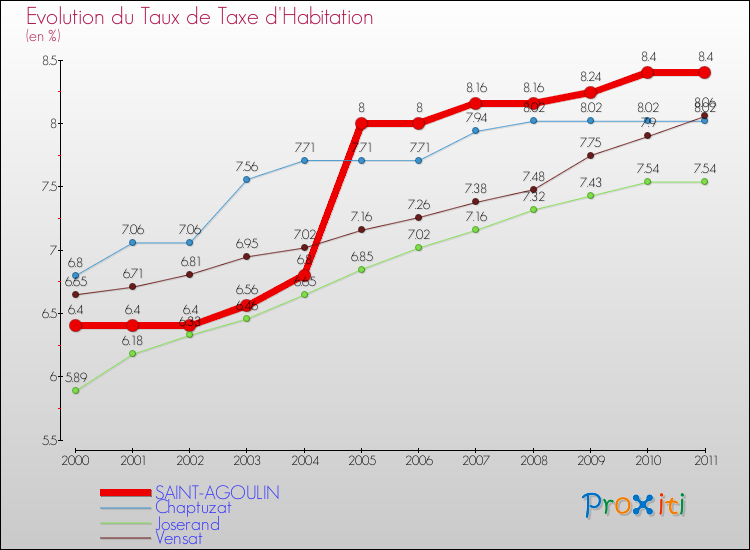 Evolution du taux de la taxe d'habitation pour SAINT-AGOULIN et les communes proches Comparaison des taux de la taxe d'habitation pour SAINT-AGOULIN et les communes voisines