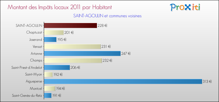 Montant des impôts locaux par Habitant pour SAINT-AGOULIN et les communes proches Comparaison des impôts locaux par habitant pour SAINT-AGOULIN et les communes voisines