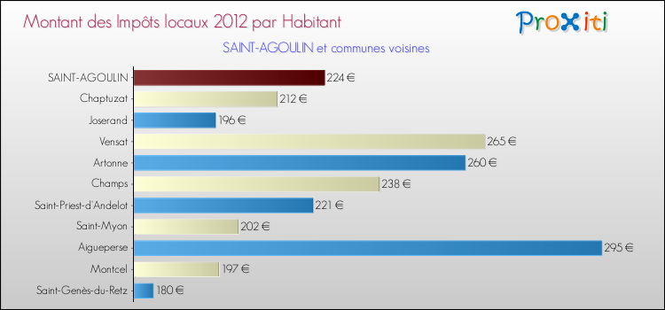 Montant des impôts locaux par Habitant pour SAINT-AGOULIN et les communes proches Comparaison des impôts locaux par habitant pour SAINT-AGOULIN et les communes voisines