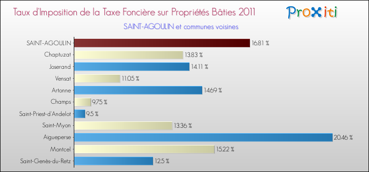 Taux d'imposition de la taxe foncière sur le bati 2011 pour SAINT-AGOULIN et les communes proches Comparaison des taux d'imposition de la taxe foncière sur le bati 2011 pour SAINT-AGOULIN et les communes voisines
