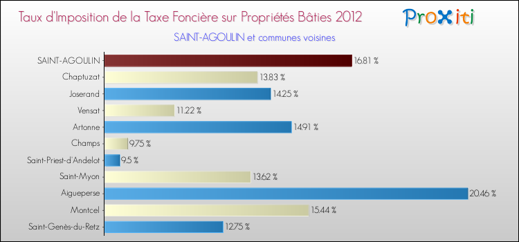 Taux d'imposition de la taxe foncière sur le bati 2012 pour SAINT-AGOULIN et les communes proches Comparaison des taux d'imposition de la taxe foncière sur le bati 2012 pour SAINT-AGOULIN et les communes voisines