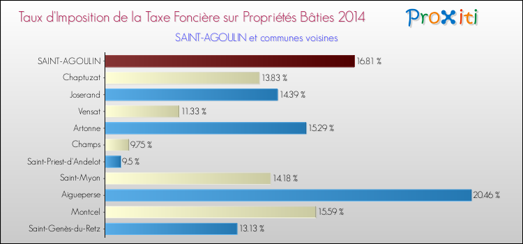 Taux d'imposition de la taxe foncière sur le bati 2014 pour SAINT-AGOULIN et les communes proches Comparaison des taux d'imposition de la taxe foncière sur le bati 2014 pour SAINT-AGOULIN et les communes voisines