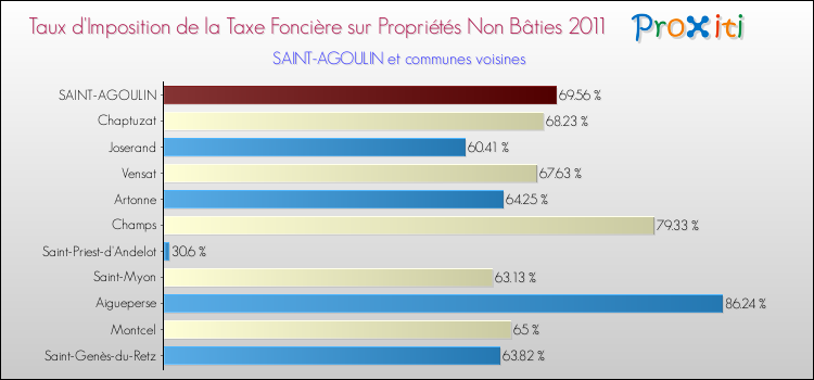 Taux d'imposition de la taxe foncière sur les immeubles et terrains non batis 2011 pour SAINT-AGOULIN et les communes proches Comparaison des taux d'imposition de la taxe foncière sur les immeubles et terrains non batis 2011 pour SAINT-AGOULIN et les communes voisines
