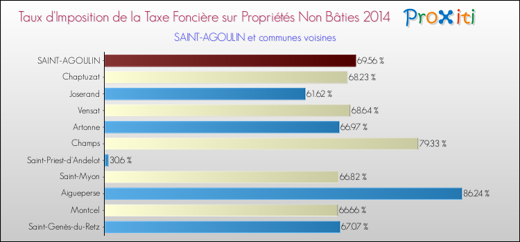 Taux d'imposition de la taxe foncière sur les immeubles et terrains non batis 2014 pour SAINT-AGOULIN et les communes proches Comparaison des taux d'imposition de la taxe foncière sur les immeubles et terrains non batis 2014 pour SAINT-AGOULIN et les communes voisines