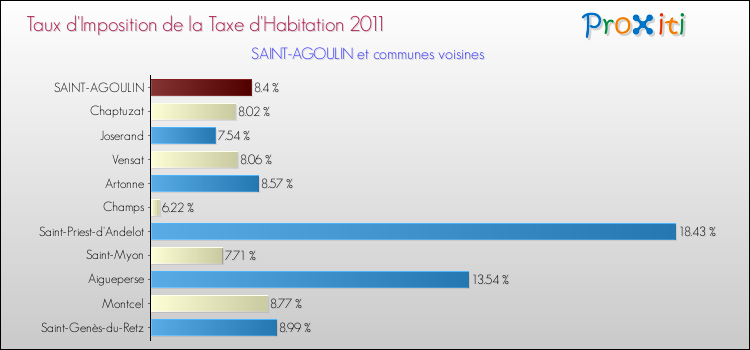Taux d'imposition de la taxe d'habitation 2011 pour SAINT-AGOULIN et les communes proches Comparaison des taux d'imposition de la taxe d'habitation 2011 pour SAINT-AGOULIN et les communes voisines