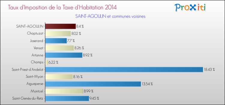 Taux d'imposition de la taxe d'habitation 2014 pour SAINT-AGOULIN et les communes proches Comparaison des taux d'imposition de la taxe d'habitation 2014 pour SAINT-AGOULIN et les communes voisines