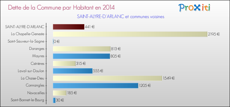 Dette par habitant de la commune en 2014 pour SAINT-ALYRE-D'ARLANC et les communes proches Comparaison de la dette par habitant de la commune en 2014 pour SAINT-ALYRE-D'ARLANC et les communes voisines