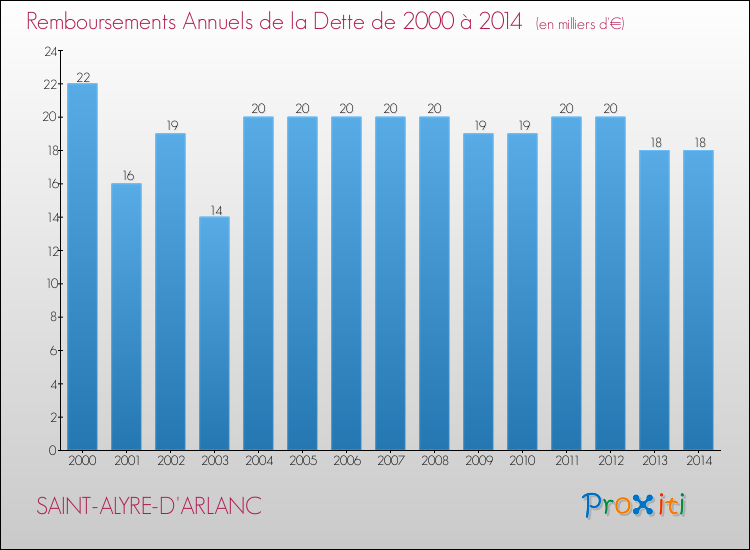 Evolution de l'annuité de la dette pour la commune de SAINT-ALYRE-D'ARLANC de 2000 à 2014 Annuités de la dette pour SAINT-ALYRE-D'ARLANC de 2000 à 2014