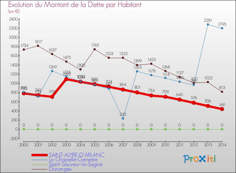 Evolution de la dette par habitant pour la commune de SAINT-ALYRE-D'ARLANC et les communes proches de 2000 à 2014 Comparaison de la dette par habitant pour SAINT-ALYRE-D'ARLANC et les communes voisines de 2000 à 2014