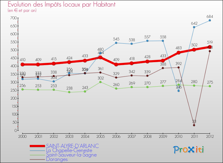 Evolution et montant des impôts locaux par Habitant pour SAINT-ALYRE-D'ARLANC et les communes proches Comparaison des impôts locaux par habitant pour SAINT-ALYRE-D'ARLANC et les communes voisines