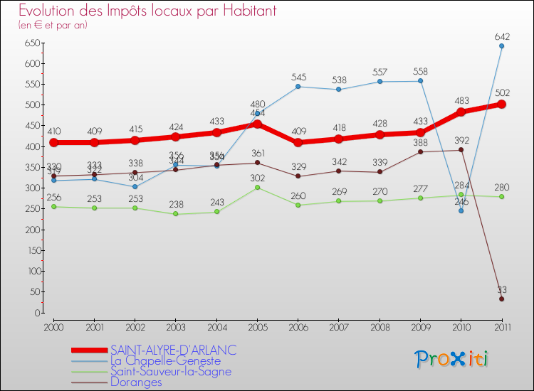 Evolution et montant des impôts locaux par Habitant pour SAINT-ALYRE-D'ARLANC et les communes proches Comparaison des impôts locaux par habitant pour SAINT-ALYRE-D'ARLANC et les communes voisines