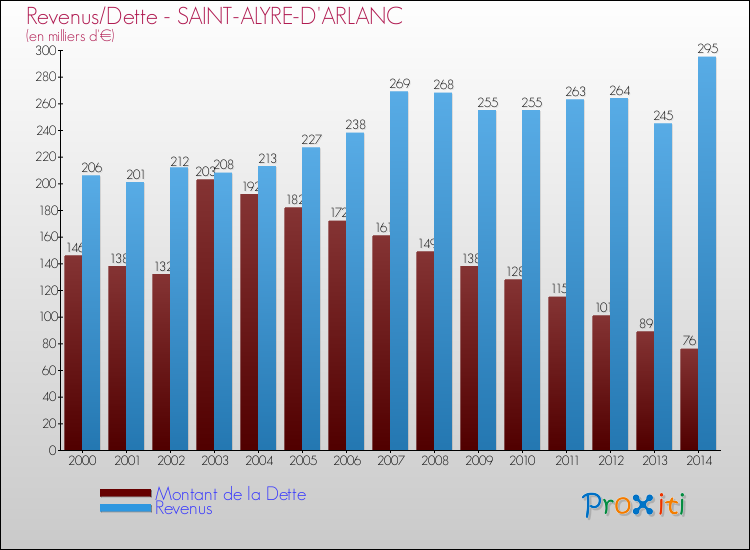 Evolution comparée de la dette et des revenus pour la commune de SAINT-ALYRE-D'ARLANC de 2000 à 2014 Comparaison de la dette et des revenus pour SAINT-ALYRE-D'ARLANC de 2000 à 2014
