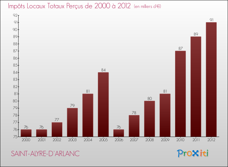 Evolution des Impôts Locaux pour la commune de SAINT-ALYRE-D'ARLANC de 2000 à 2012 Evolution des Impôts Locaux pour SAINT-ALYRE-D'ARLANC de 2000 à 2012