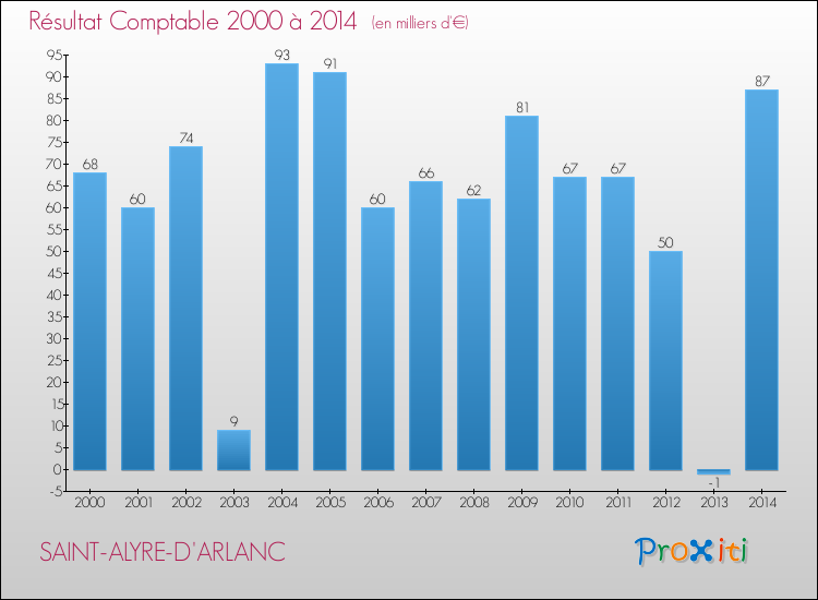 Evolution du résultat comptable pour la commune de SAINT-ALYRE-D'ARLANC de 2000 à 2014 Evolution du résultat comptable pour SAINT-ALYRE-D'ARLANC de 2000 à 2014